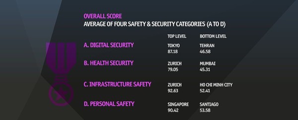 出典：http://safecities.economist.com/infographics/safe-cities-index-infographic/