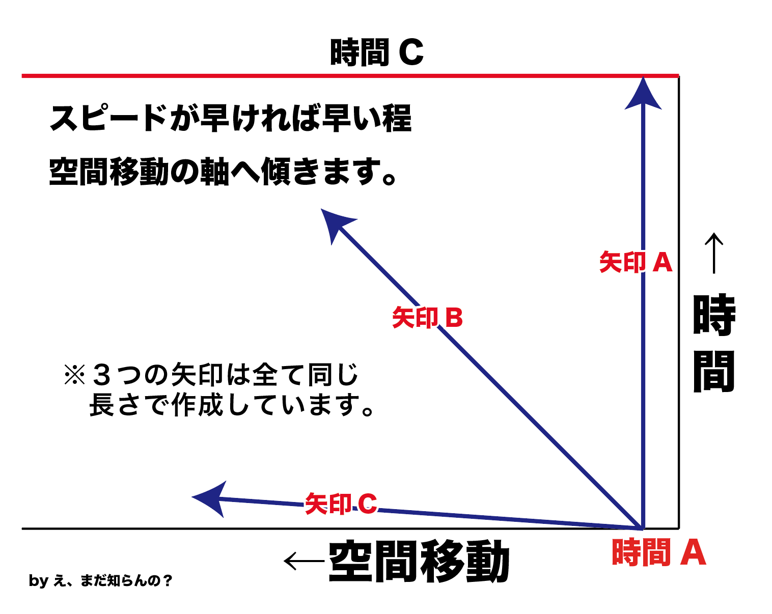 空間での移動は時間を遅らせる