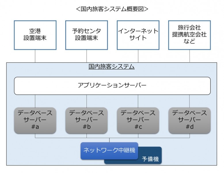 出典：ANA公式発表システム構成図