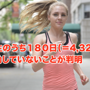 人は一生のうち１８０日（＝4,320時間）しか運動していないことが判明