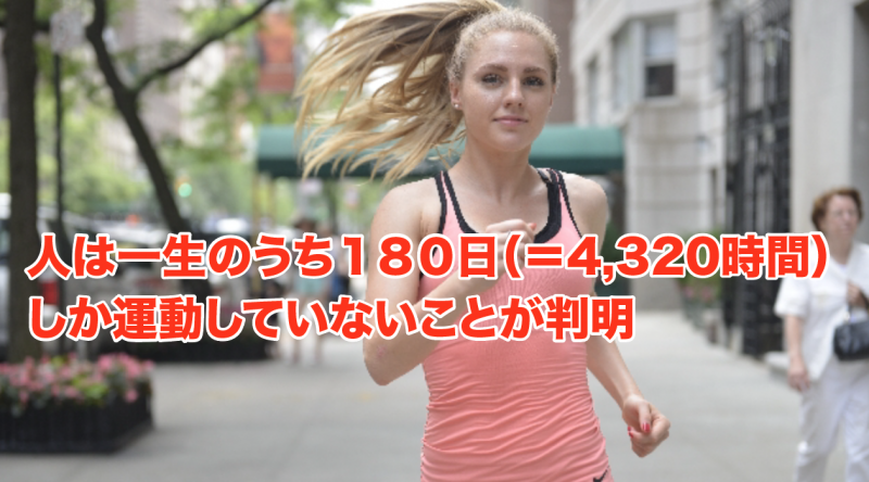 人は一生のうち１８０日（＝4,320時間）しか運動していないことが判明