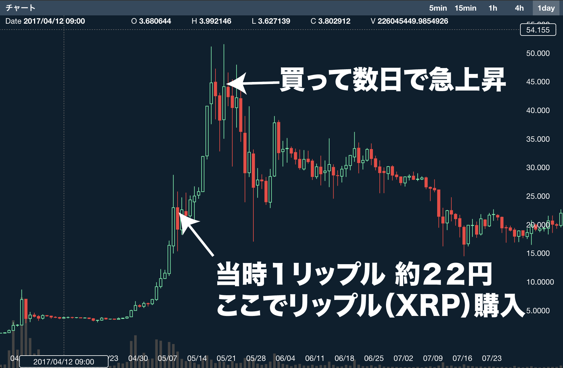 【自分を殴りたい】リップル（XRP）で大損した体験談